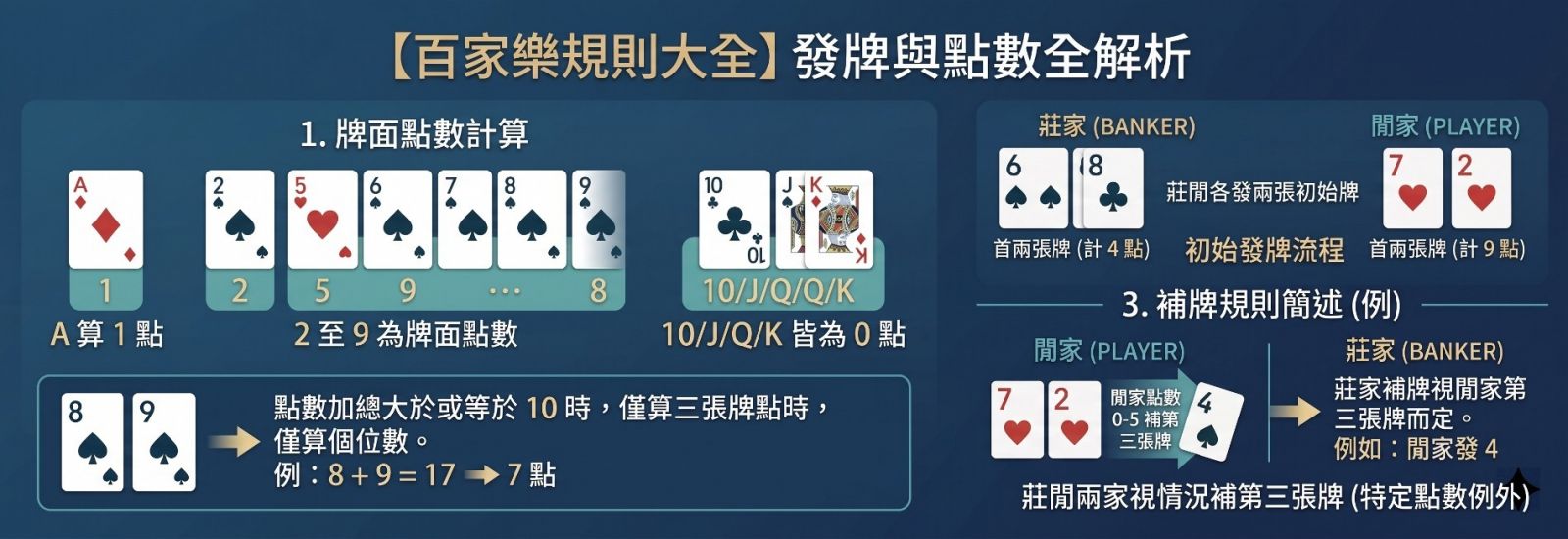 百家樂牌面點數計算