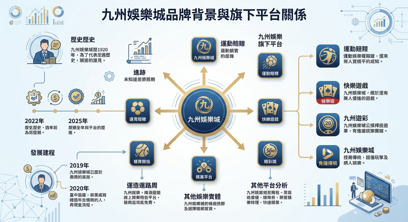 一張展示「九州娛樂城」品牌背景與旗下平台關係的藍白色調商業資訊圖表,整體視覺風格現代且專業。 圖中以中央標籤為核心向外延伸出多個子平台,並結合時間軸與數據圖表呈現發展歷程與架構。